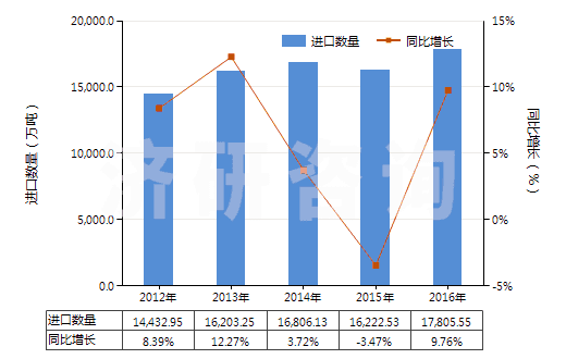 2012-2016年中國(guó)鐵礦砂及其精礦(平均粒度≥6.3mm未燒結(jié))(HS26011190)進(jìn)口量及增速統(tǒng)計(jì) 2012-2016年中國(guó)鐵礦砂及其精礦(平均粒度≥6.3mm未燒結(jié))(HS26011190)進(jìn)口量及增速統(tǒng)計(jì)